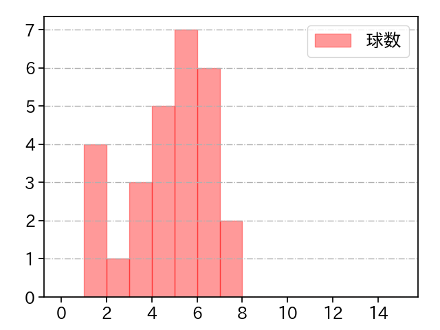 西村 天裕 打者に投じた球数分布(2024年4月)