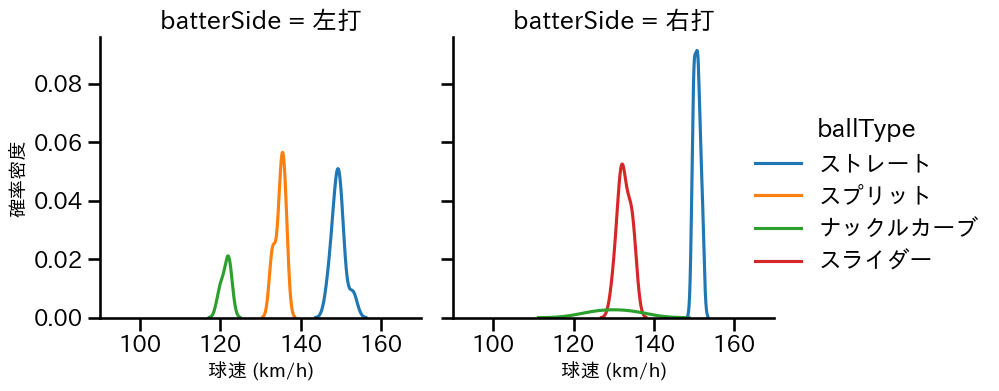 ダイクストラ 球種&球速の分布2(2024年4月)