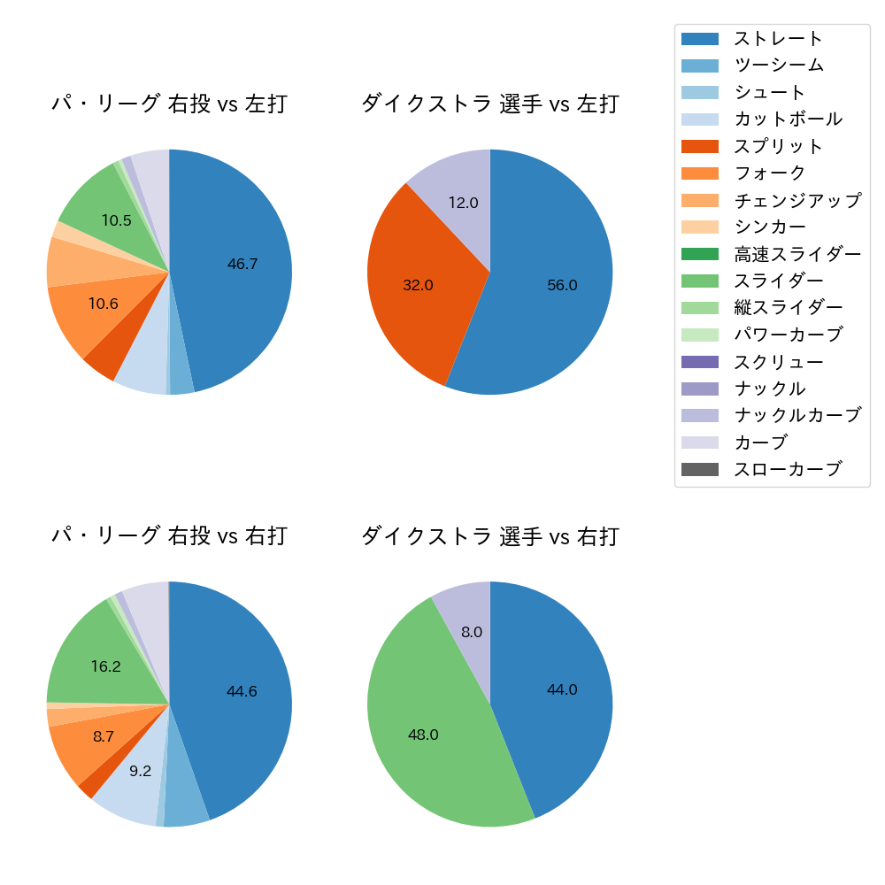 ダイクストラ 球種割合(2024年4月)