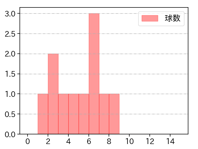 ダイクストラ 打者に投じた球数分布(2024年4月)