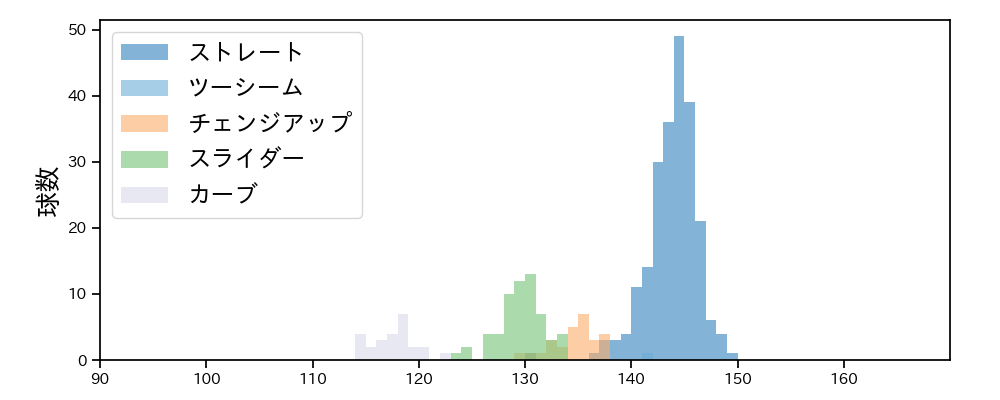 メルセデス 球種&球速の分布1(2024年4月)