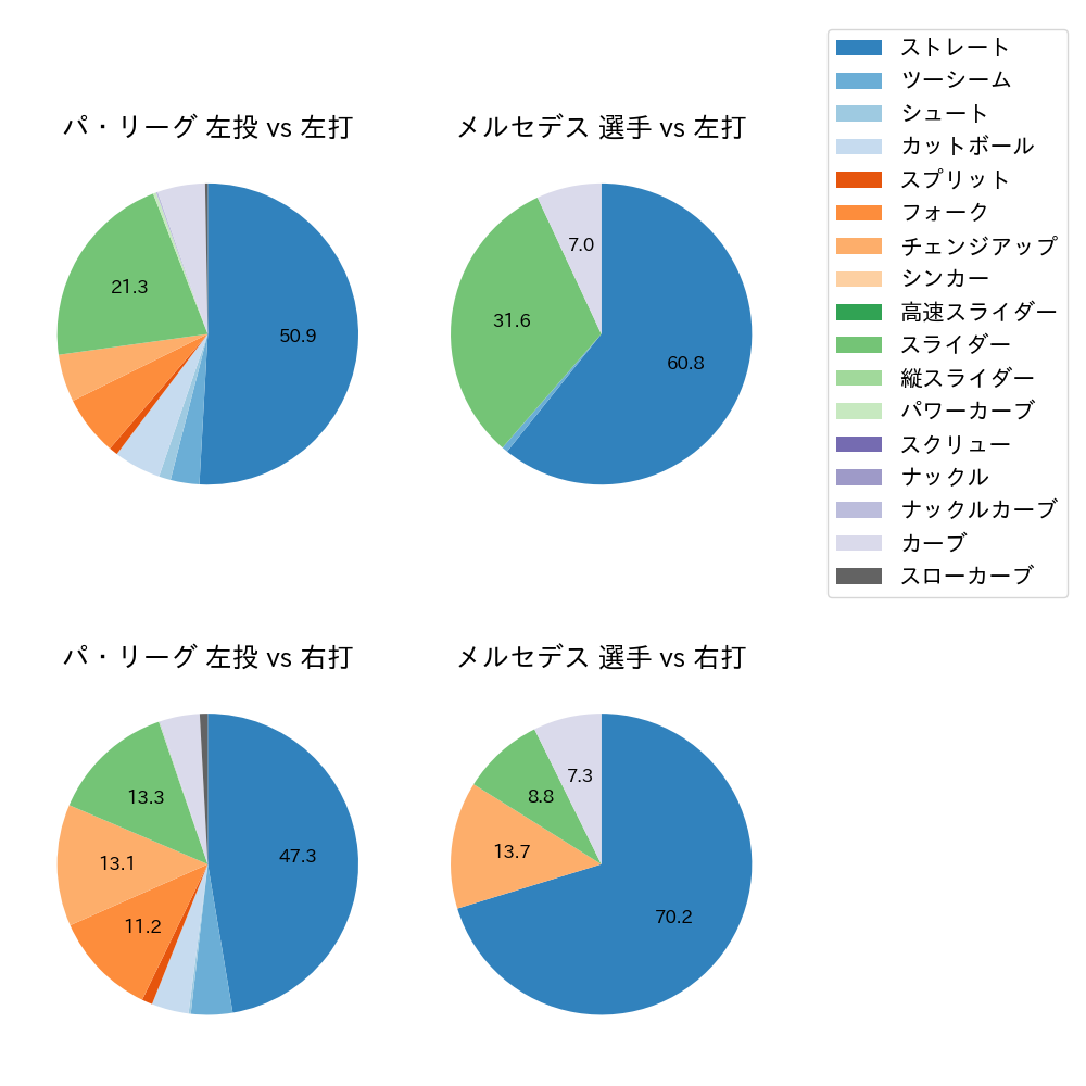 メルセデス 球種割合(2024年4月)