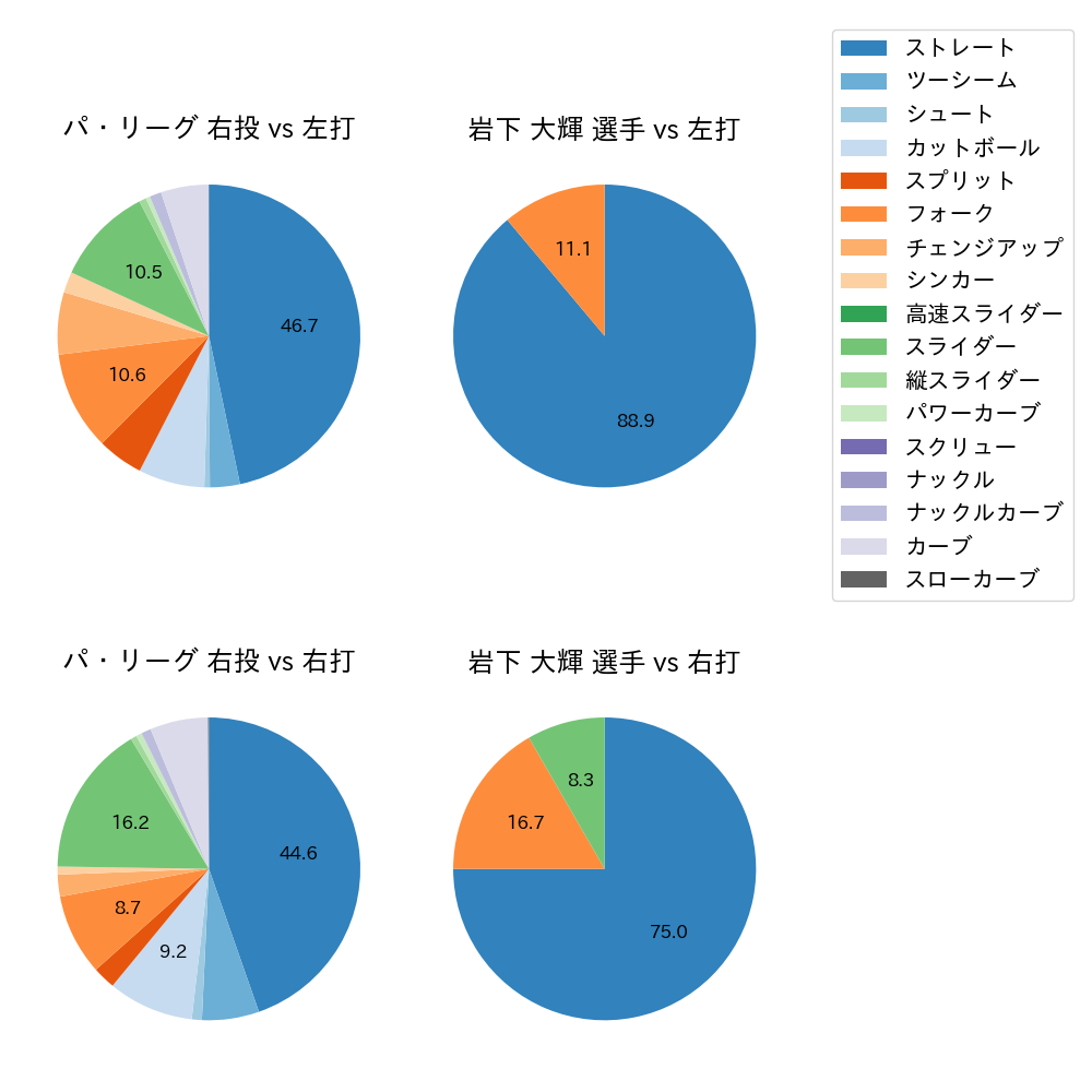 岩下 大輝 球種割合(2024年4月)