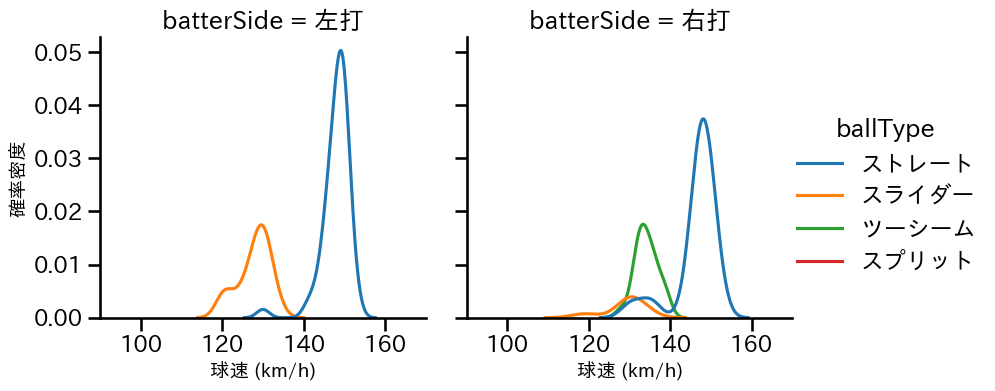 鈴木 昭汰 球種&球速の分布2(2024年4月)