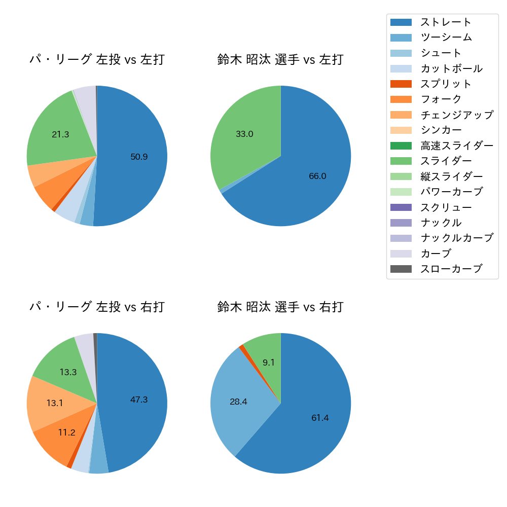 鈴木 昭汰 球種割合(2024年4月)