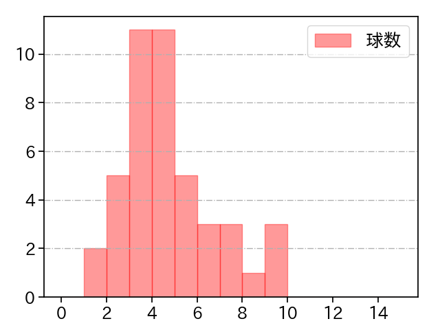 鈴木 昭汰 打者に投じた球数分布(2024年4月)