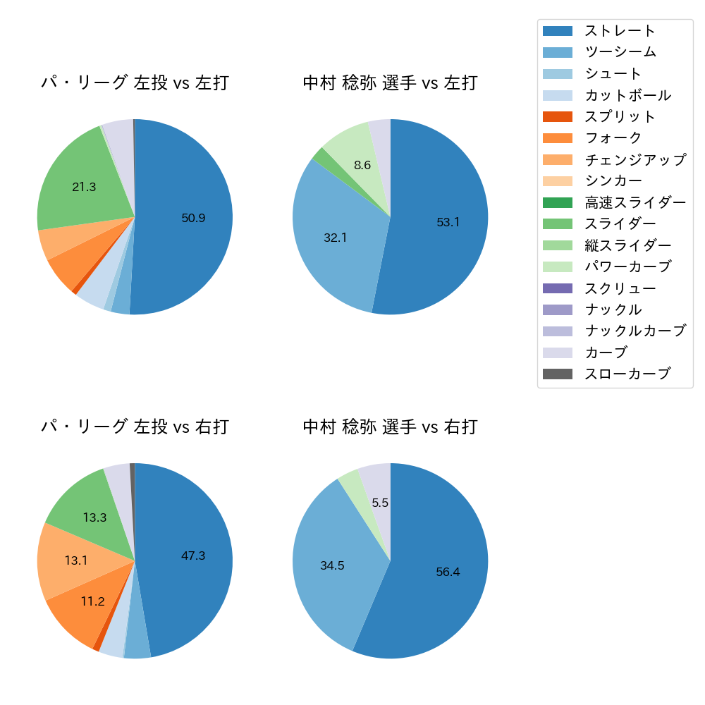 中村 稔弥 球種割合(2024年4月)