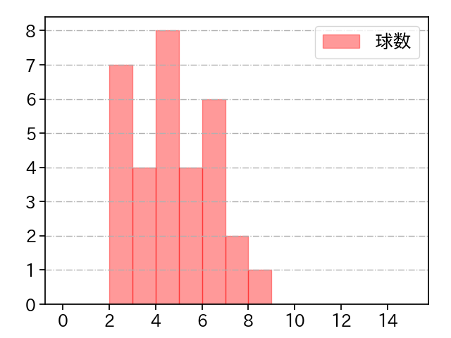 中村 稔弥 打者に投じた球数分布(2024年4月)