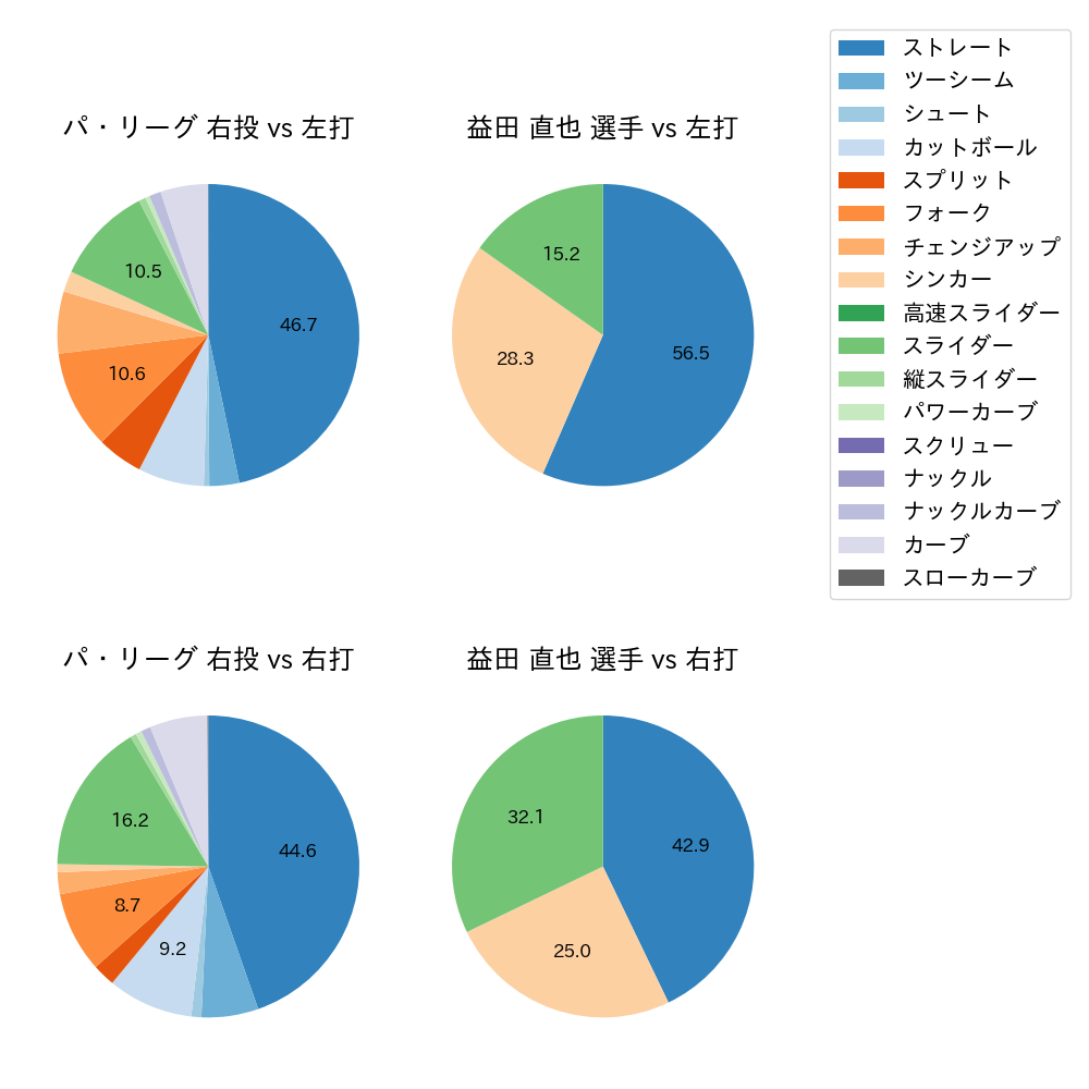 益田 直也 球種割合(2024年4月)