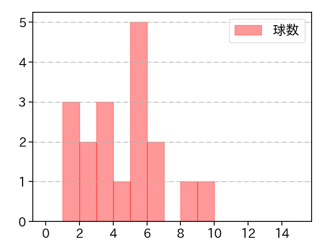 益田 直也 打者に投じた球数分布(2024年4月)