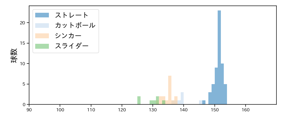 横山 陸人 球種&球速の分布1(2024年4月)