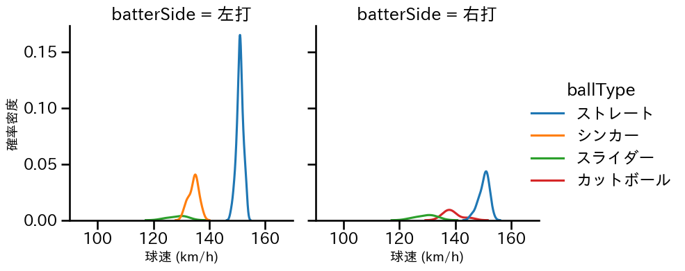 横山 陸人 球種&球速の分布2(2024年4月)