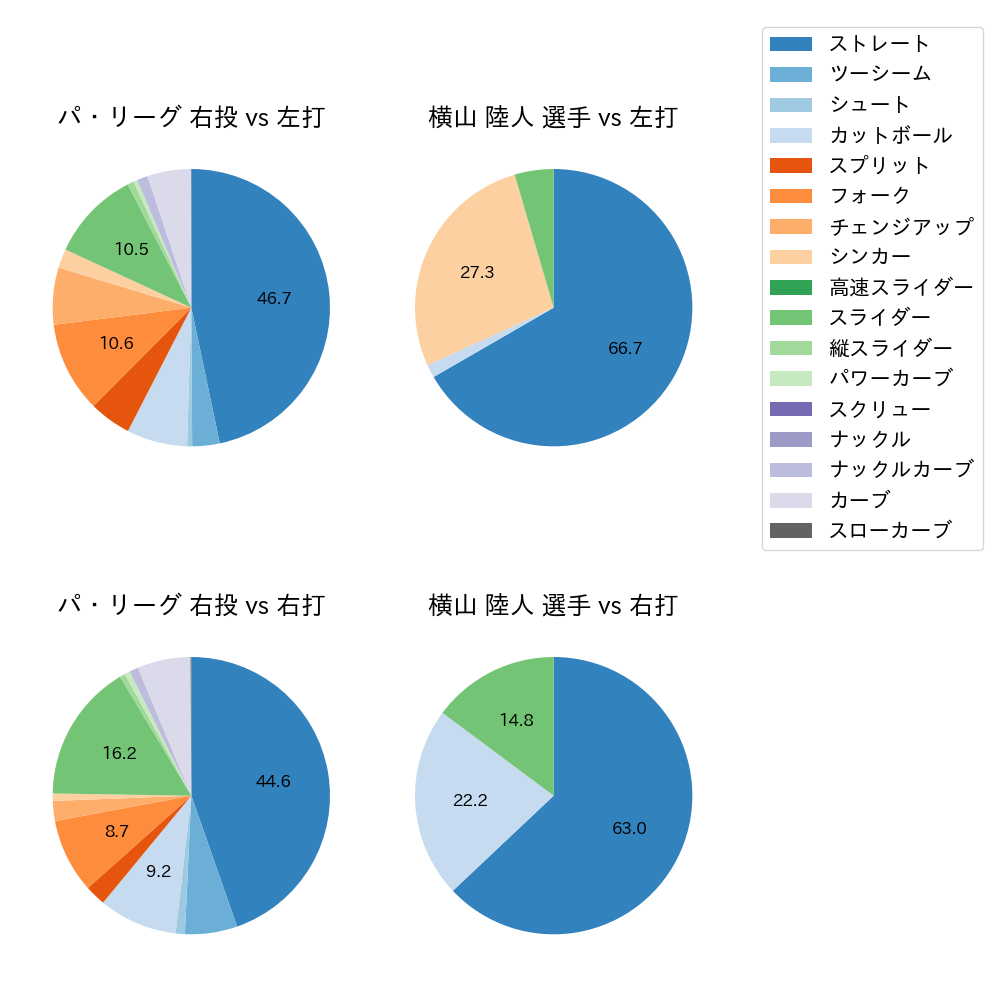 横山 陸人 球種割合(2024年4月)