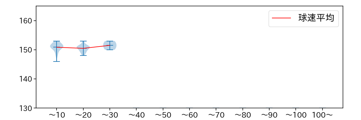 横山 陸人 球数による球速(ストレート)の推移(2024年4月)