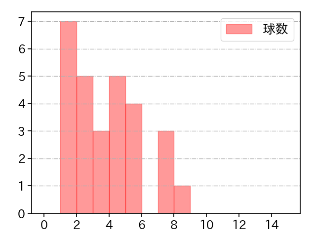 横山 陸人 打者に投じた球数分布(2024年4月)