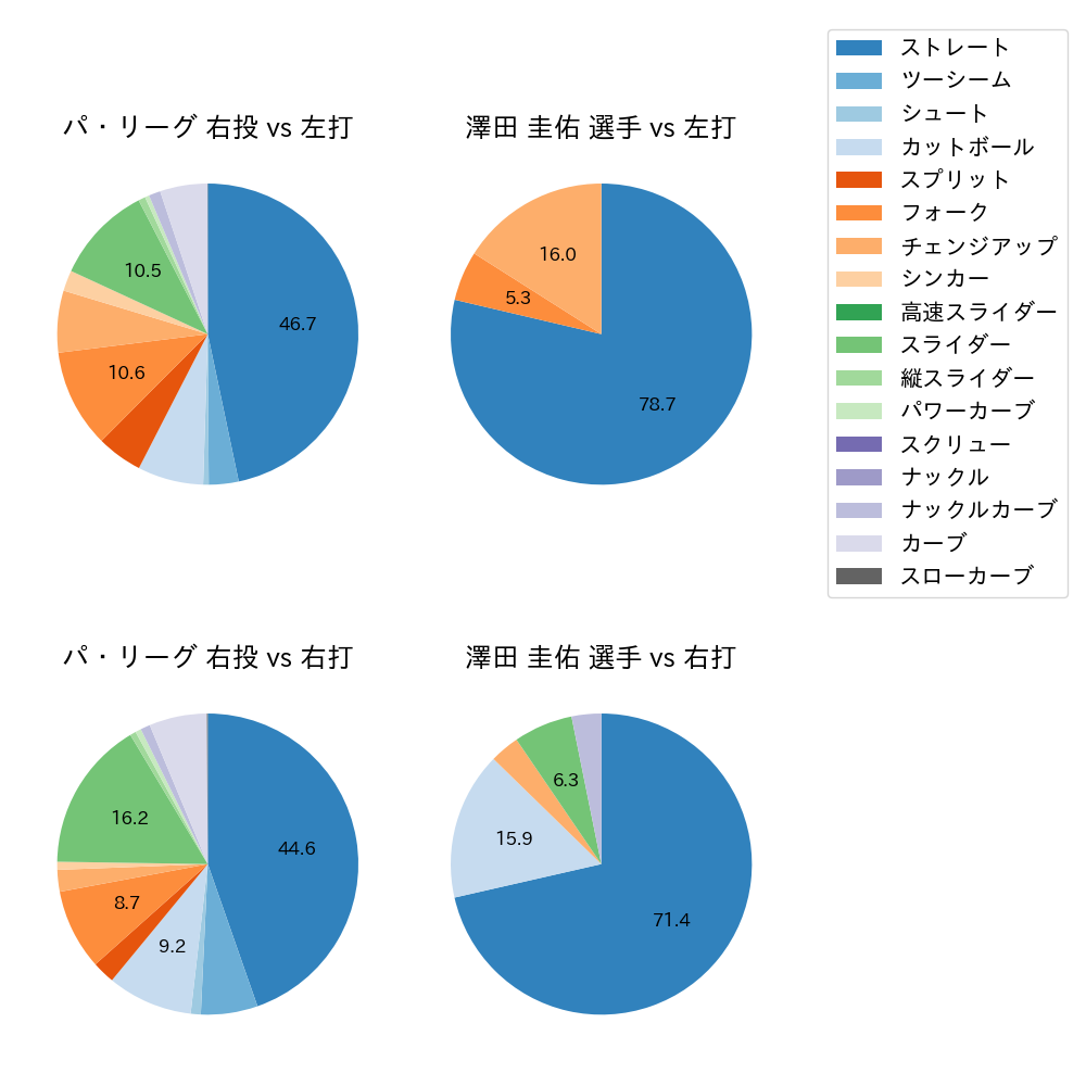 澤田 圭佑 球種割合(2024年4月)