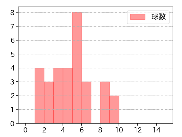 澤田 圭佑 打者に投じた球数分布(2024年4月)