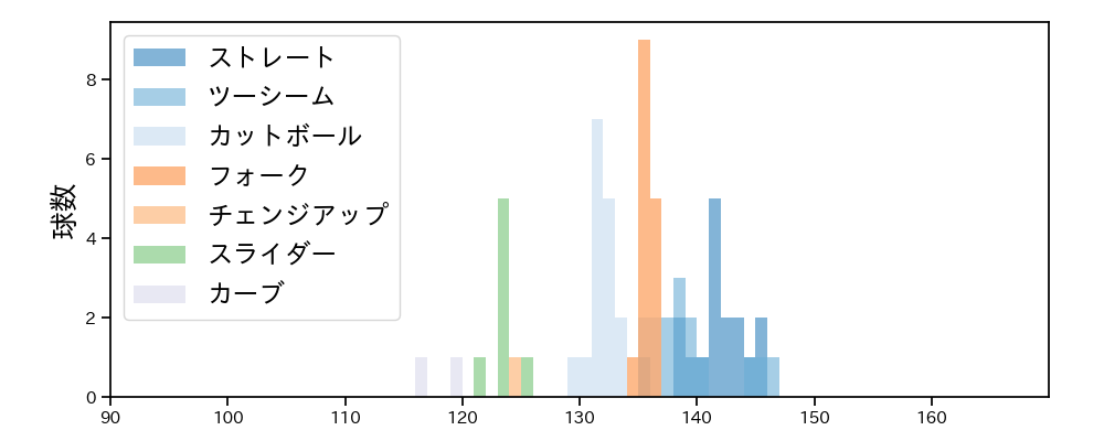 二保 旭 球種&球速の分布1(2024年4月)