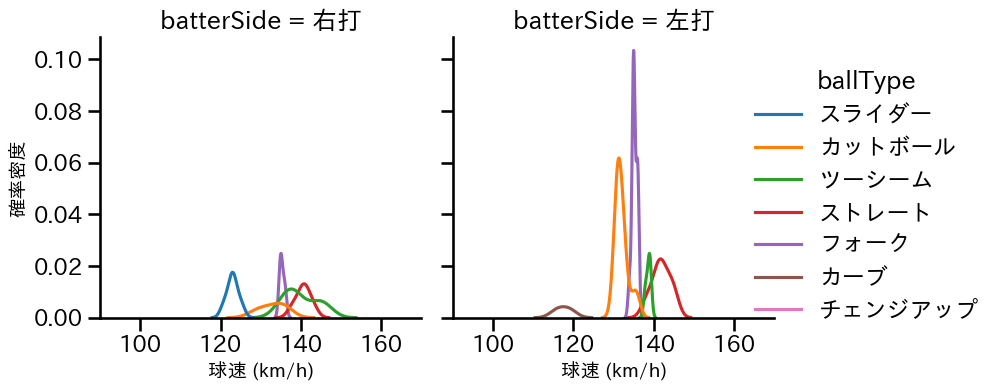 二保 旭 球種&球速の分布2(2024年4月)