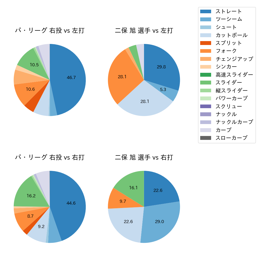 二保 旭 球種割合(2024年4月)