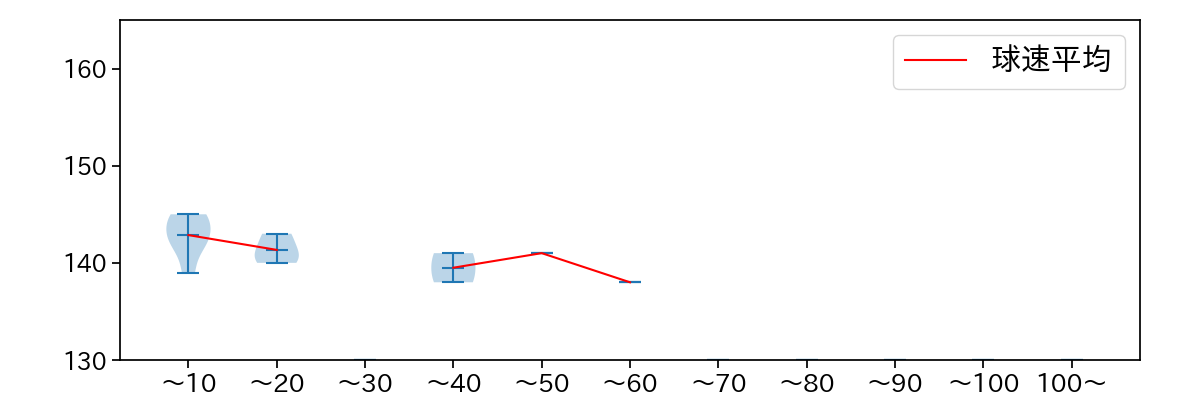 二保 旭 球数による球速(ストレート)の推移(2024年4月)