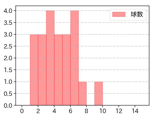 二保 旭 打者に投じた球数分布(2024年4月)