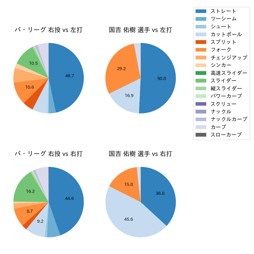 国吉 佑樹 球種割合(2024年4月)