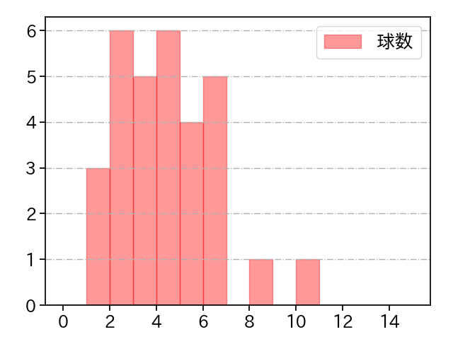 国吉 佑樹 打者に投じた球数分布(2024年4月)