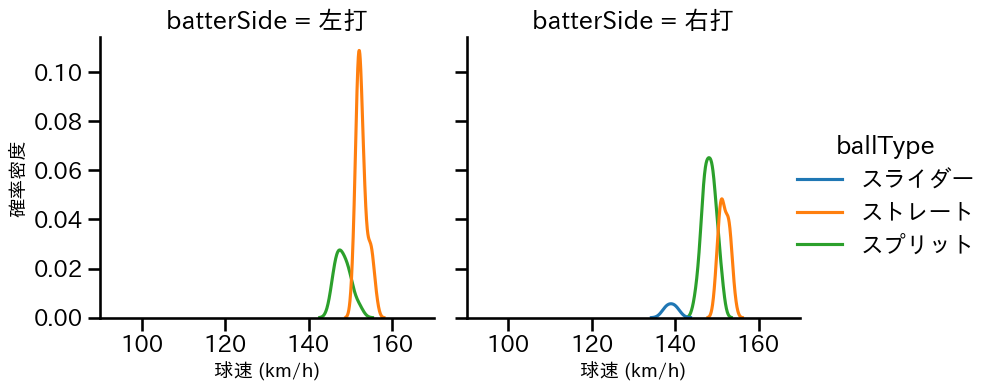 澤村 拓一 球種&球速の分布2(2024年5月)