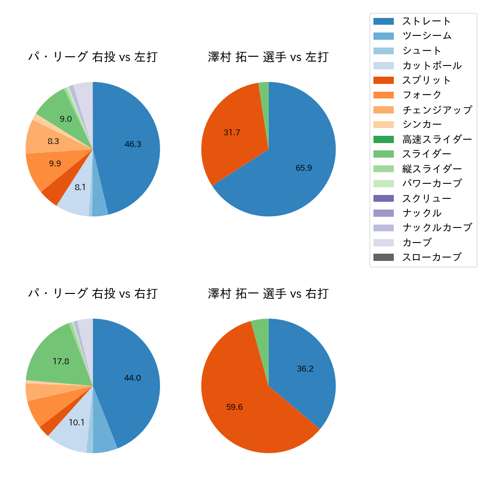 澤村 拓一 球種割合(2024年5月)