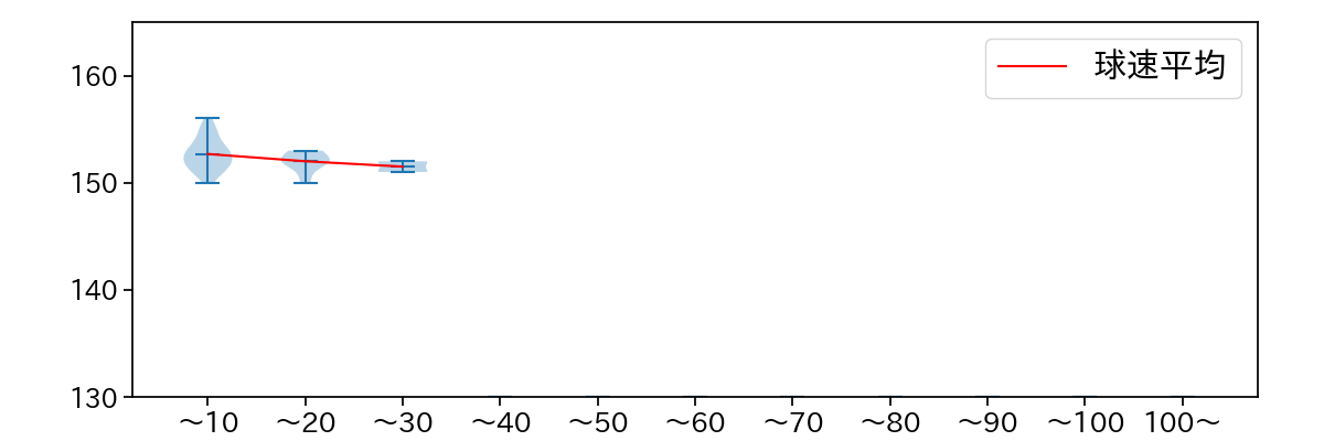 澤村 拓一 球数による球速(ストレート)の推移(2024年5月)