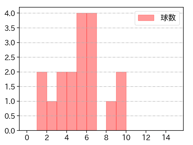 澤村 拓一 打者に投じた球数分布(2024年5月)