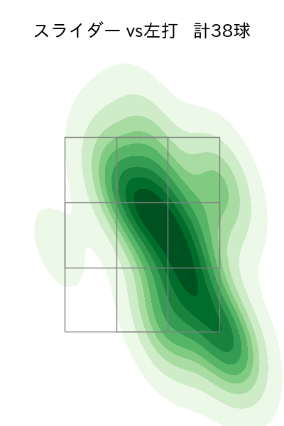 小島 和哉 配球ヒートマップ(2024年5月)
