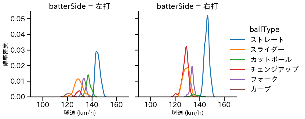 小島 和哉 球種&球速の分布2(2024年5月)