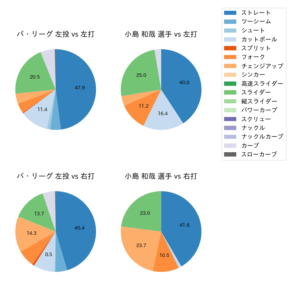 小島 和哉 球種割合(2024年5月)