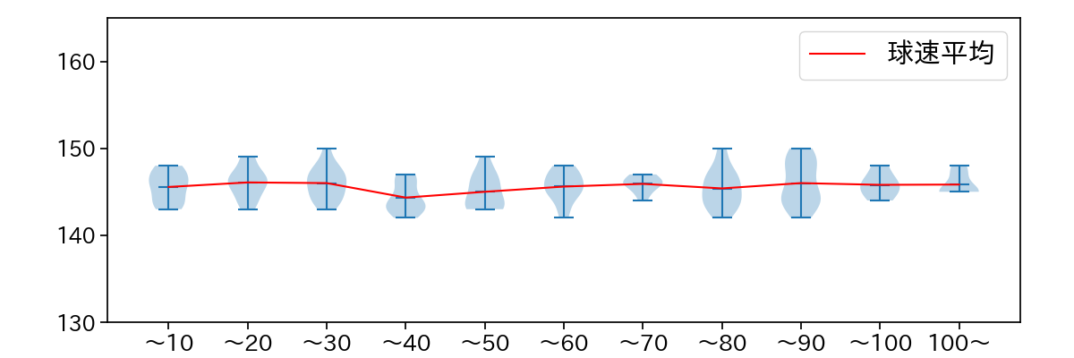 小島 和哉 球数による球速(ストレート)の推移(2024年5月)