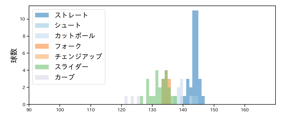 美馬 学 球種&球速の分布1(2024年5月)