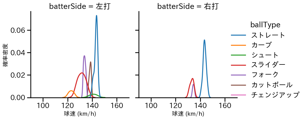 美馬 学 球種&球速の分布2(2024年5月)