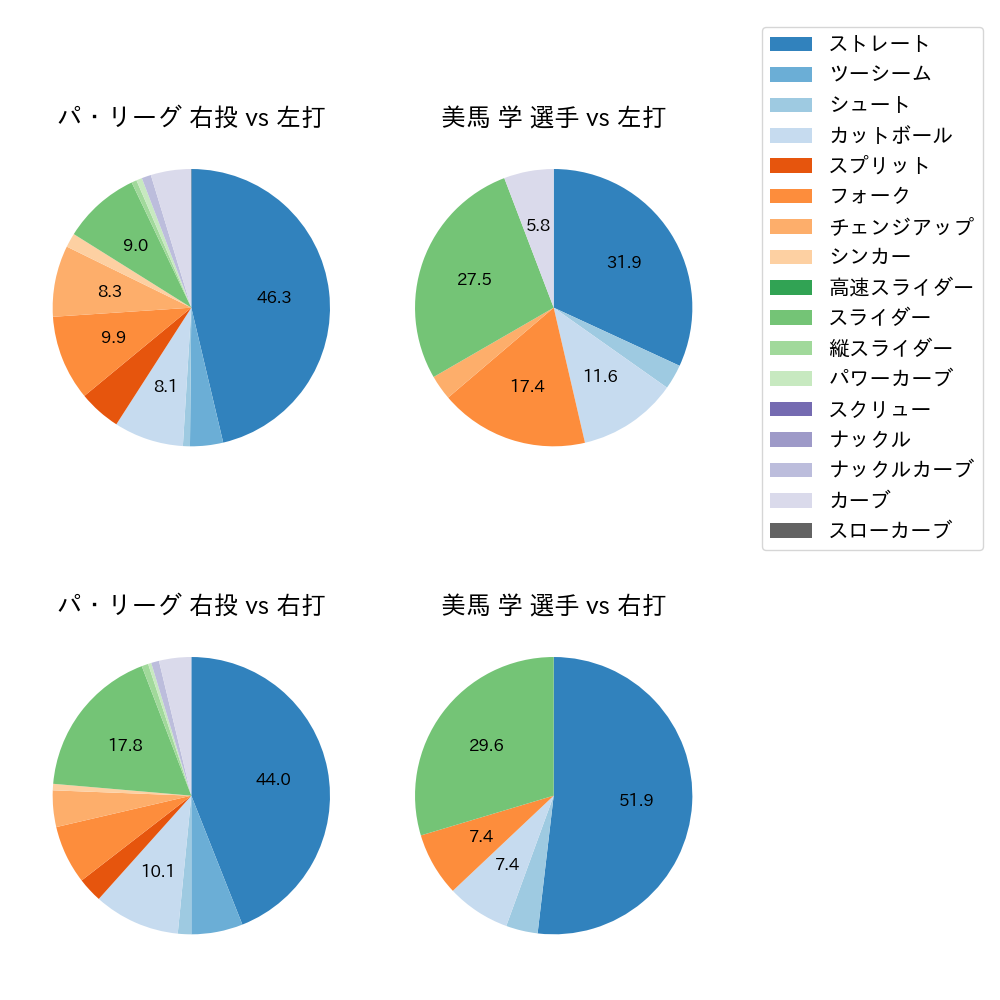 美馬 学 球種割合(2024年5月)