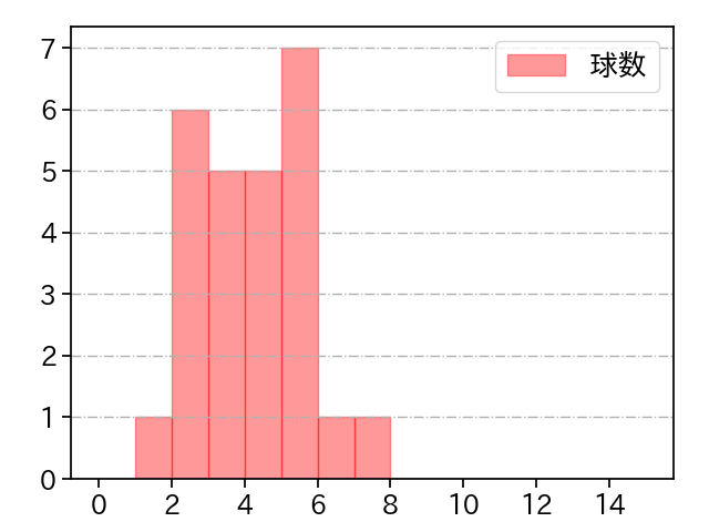 美馬 学 打者に投じた球数分布(2024年5月)