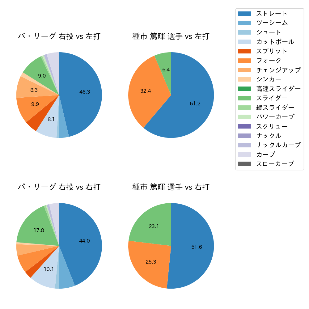 種市 篤暉 球種割合(2024年5月)