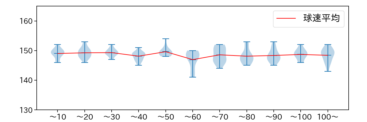 種市 篤暉 球数による球速(ストレート)の推移(2024年5月)