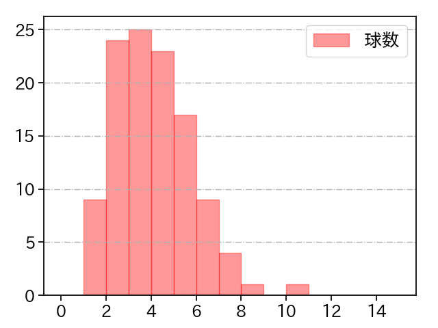 種市 篤暉 打者に投じた球数分布(2024年5月)