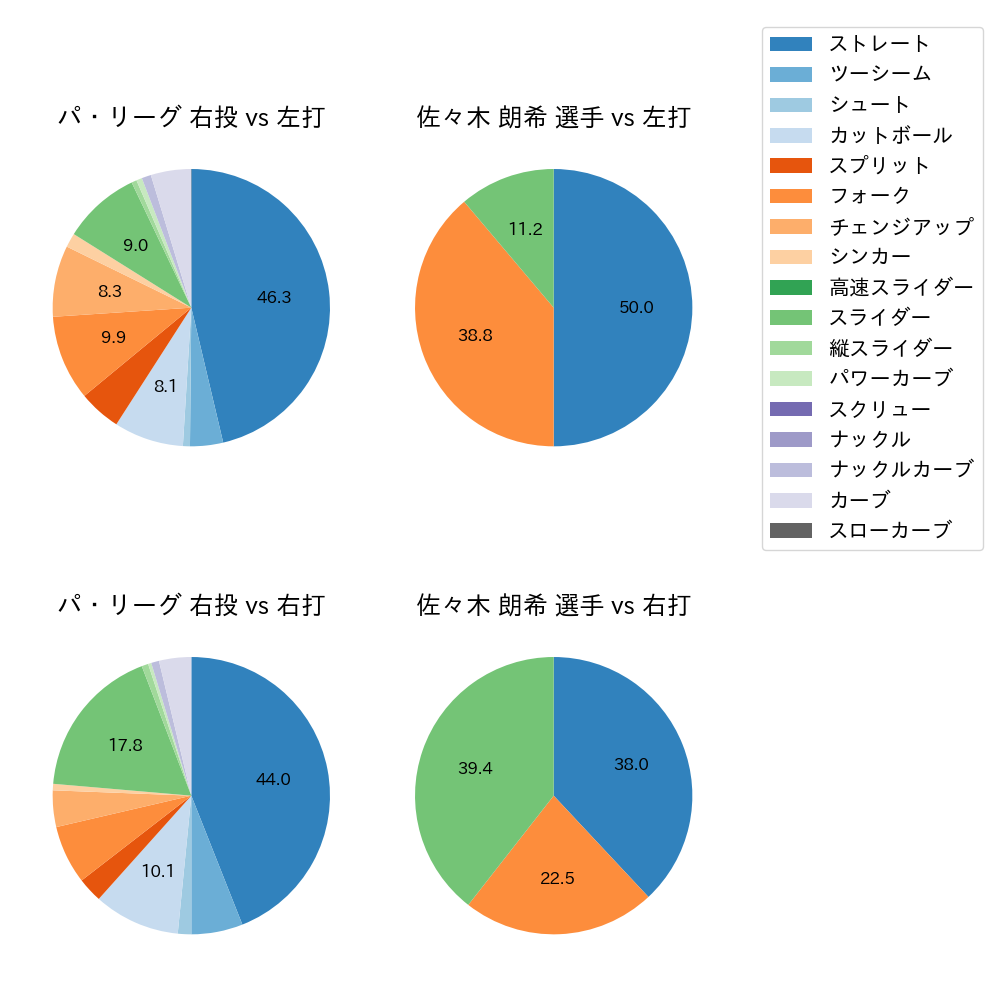 佐々木 朗希 球種割合(2024年5月)