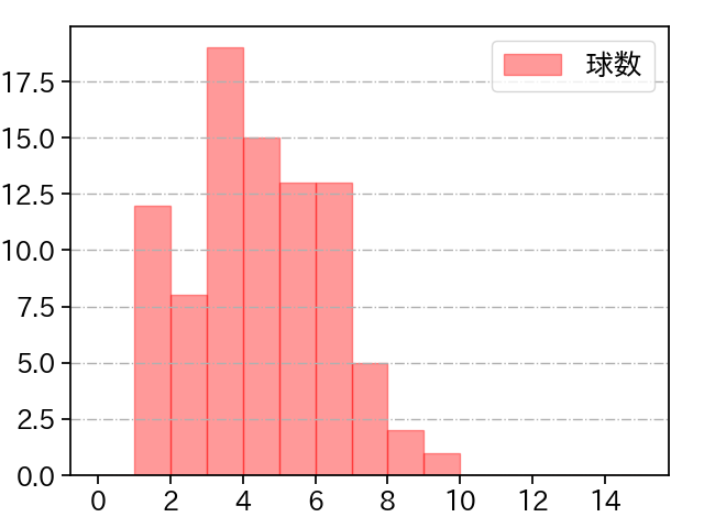 佐々木 朗希 打者に投じた球数分布(2024年5月)