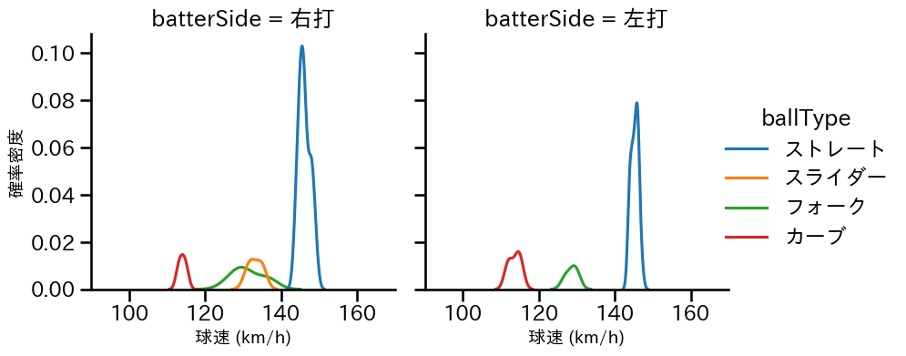 菊地 吏玖 球種&球速の分布2(2024年5月)