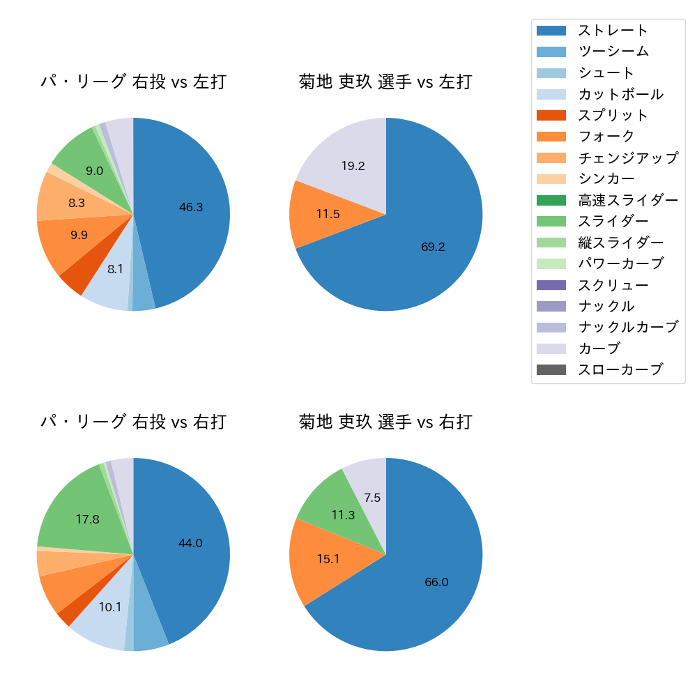 菊地 吏玖 球種割合(2024年5月)