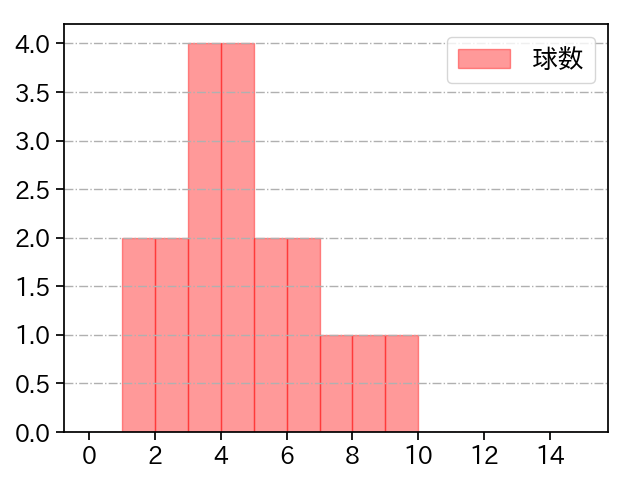 菊地 吏玖 打者に投じた球数分布(2024年5月)