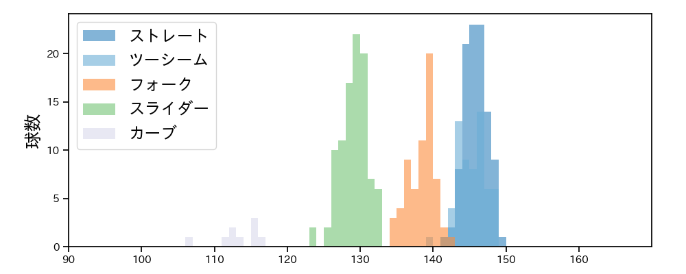西野 勇士 球種&球速の分布1(2024年5月)