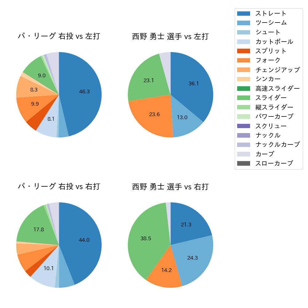 西野 勇士 球種割合(2024年5月)